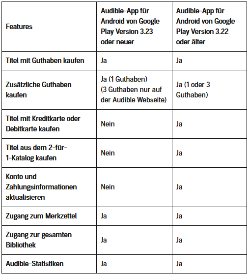 Änderungen in der Audible-App für Android zum 01. April 2022